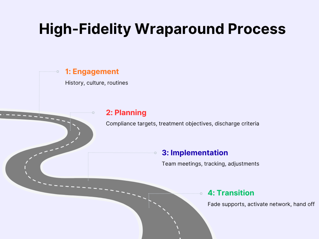 graphic of winding road with high fidelity wraparound steps eccm 