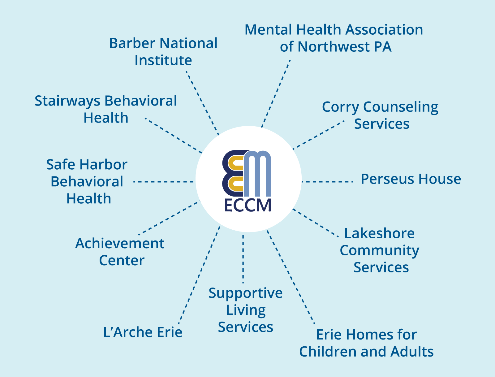 Care Management Coordination ECCM Care Management Coordination ECCM